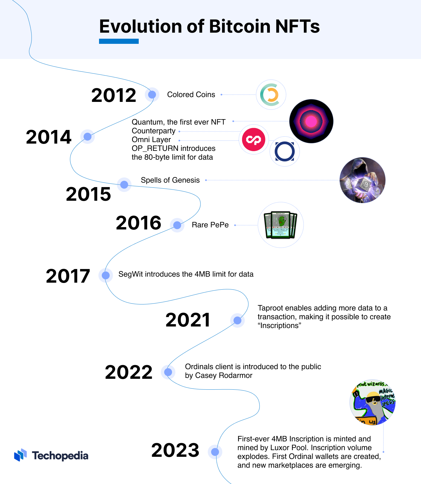 A chronology of Bitcoin NFT evolution