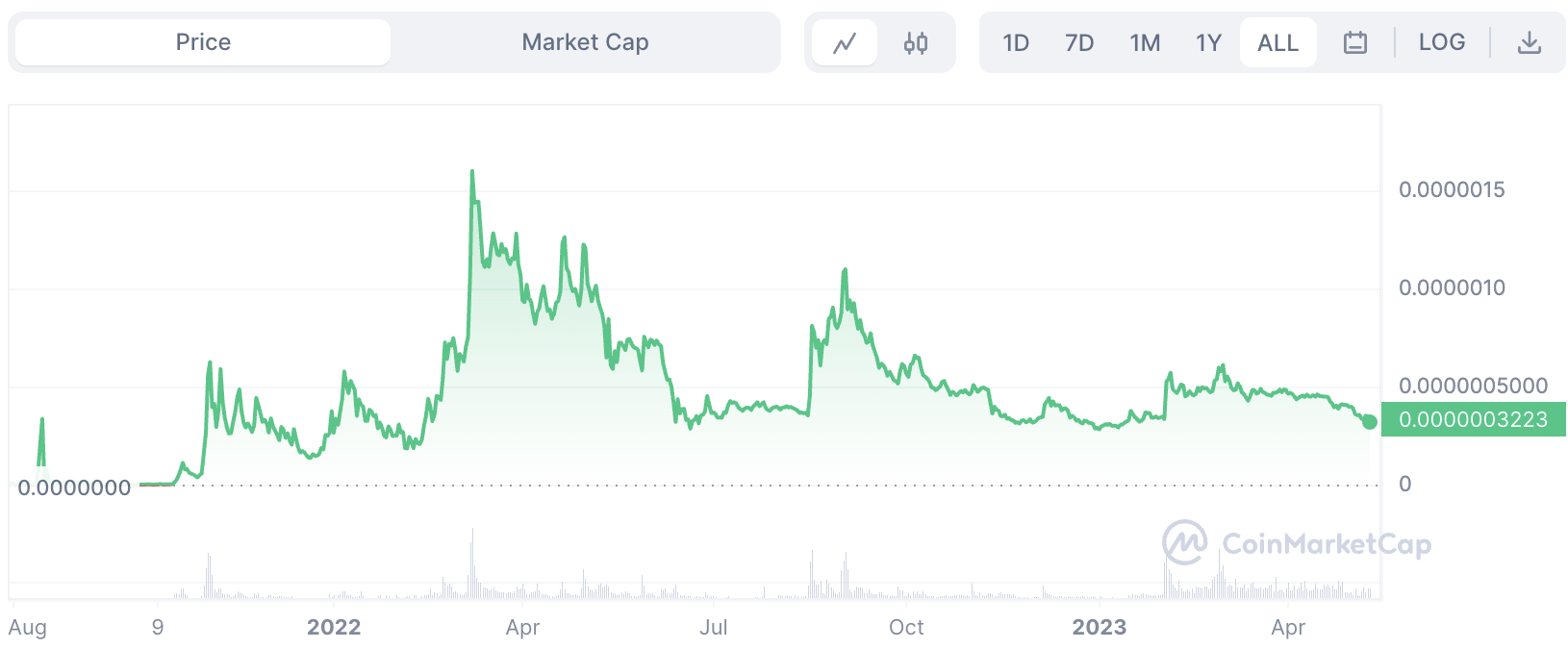 Bitgert Price
