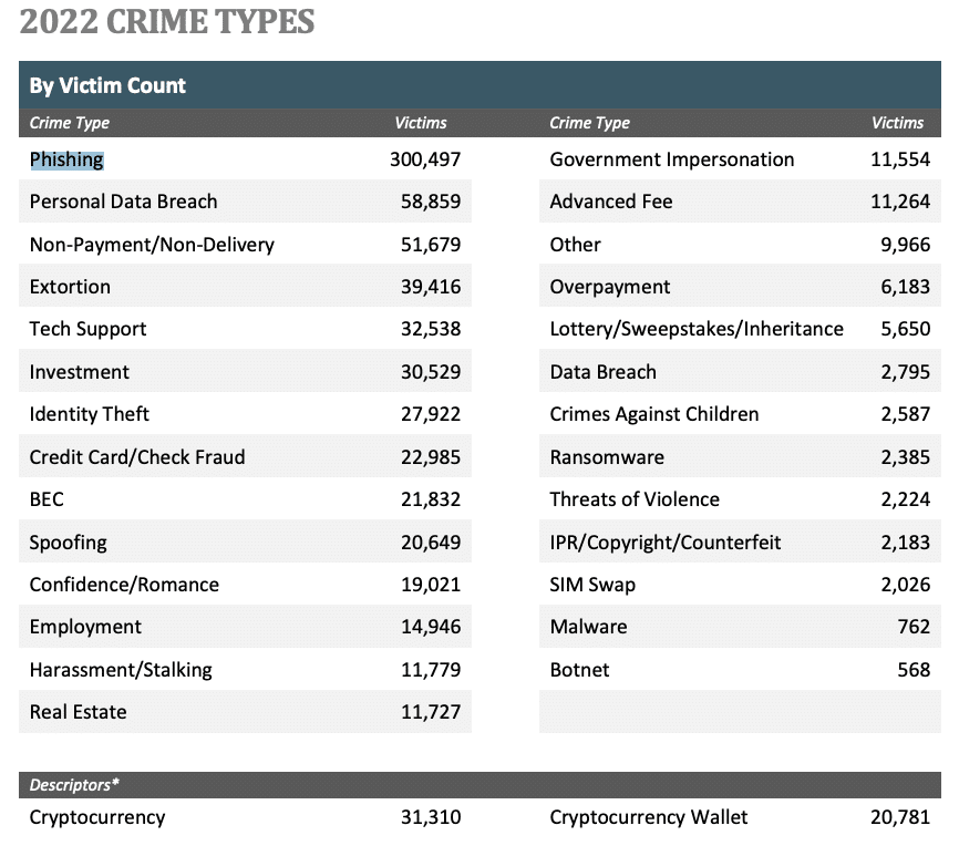 Τύποι εγκλημάτων FBI