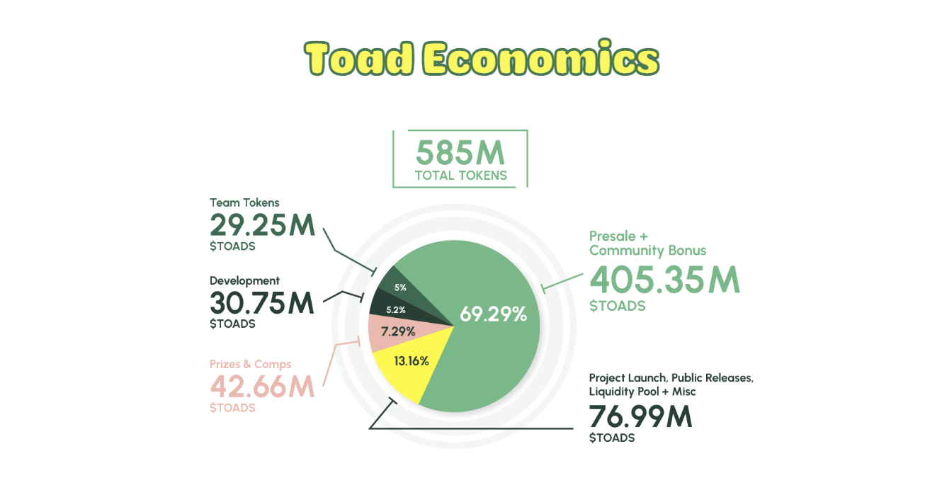 DigiToads Tokenomics