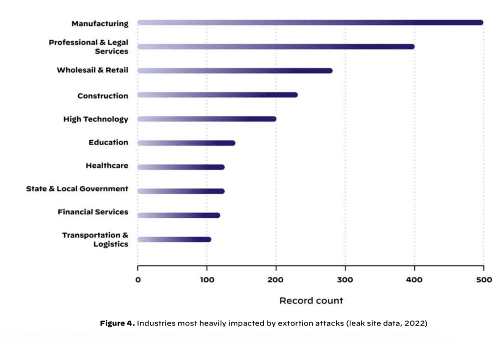 SANS Reveals Top 5 Most Dangerous Cyberattacks for 2023