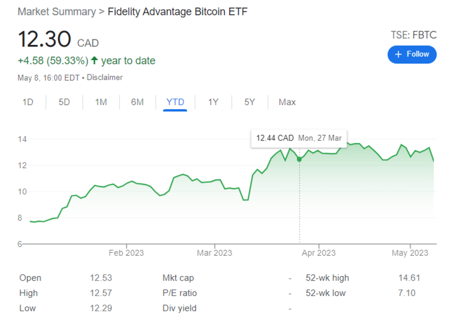 The year-to-date price chart for one of the top Fidelity crypto ETFs