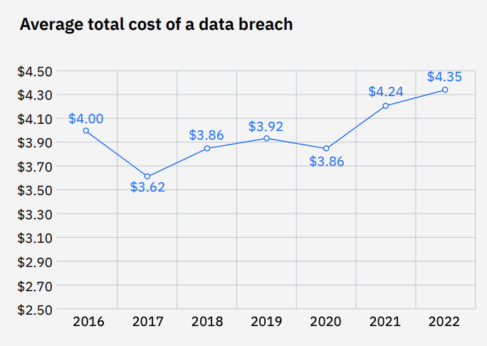 Global Cost of a data breach