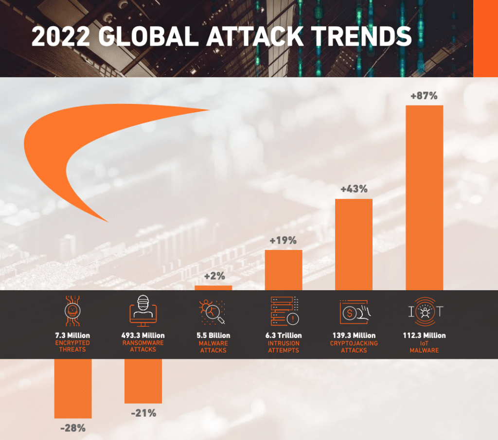 SANS Reveals Top 5 Most Dangerous Cyberattacks for 2023
