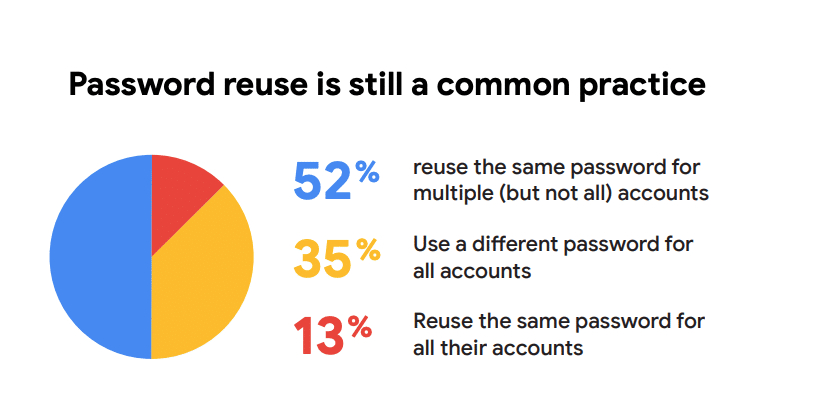Google Password Survey
