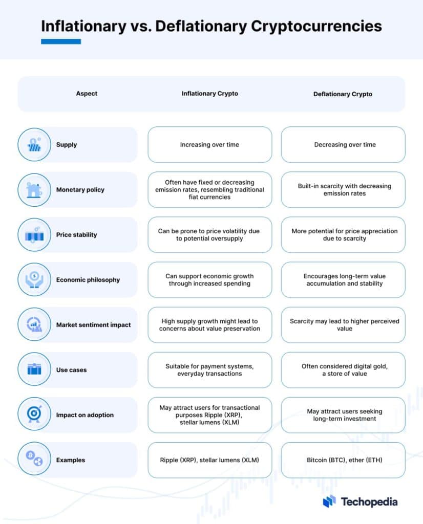 A comparative table: Inflationary vs. Deflationary coins
