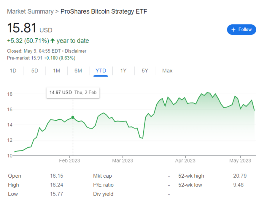 ProShares Bitcoin Strategy ETF price chart for this year