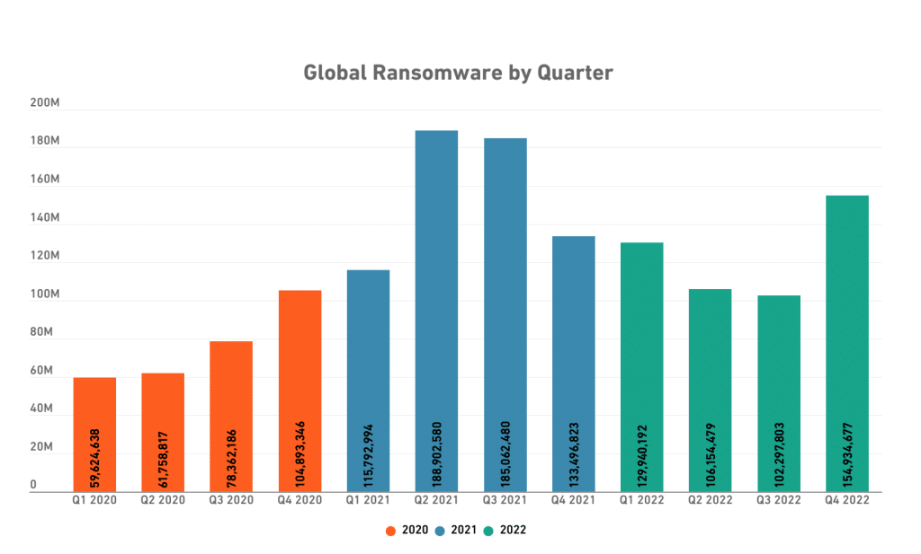 Randsomware Quarter 2022