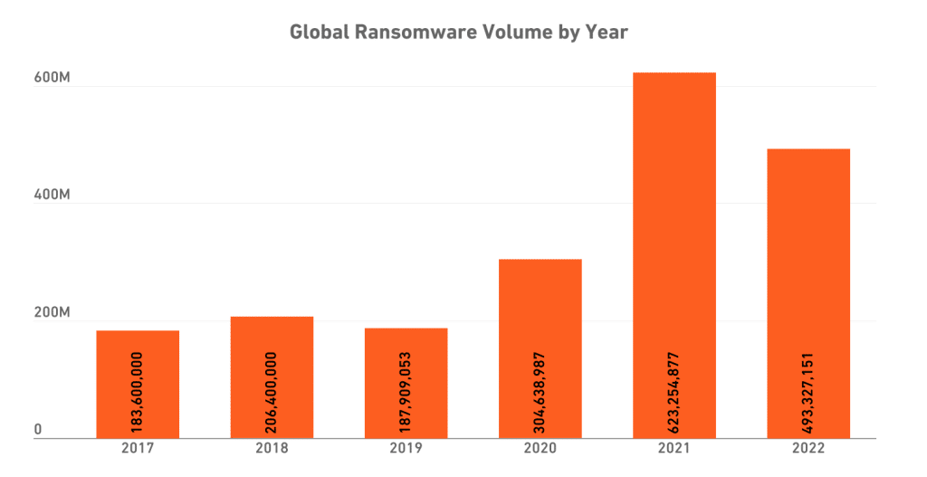 Ransomware παγκοσμίως 2022