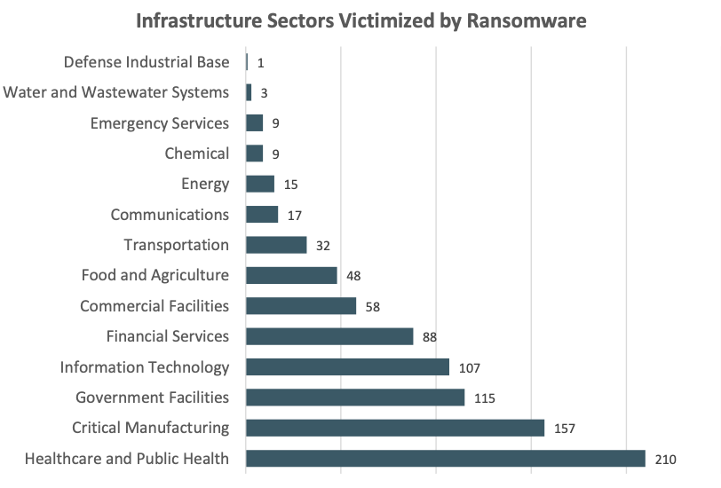 Ransomeware by Sector