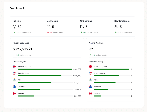 Remofirst EOR Dashboard