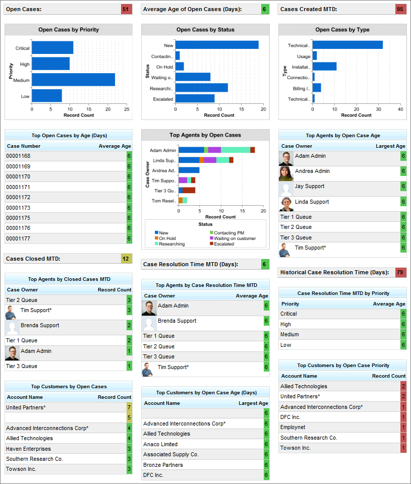 Salesforce CRM Dashboard