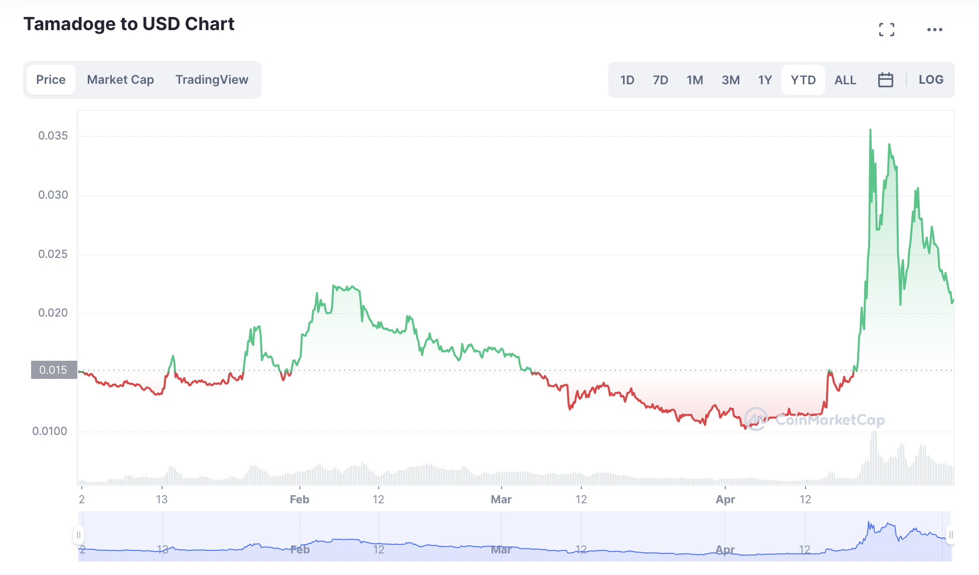 Tamadoge price chart