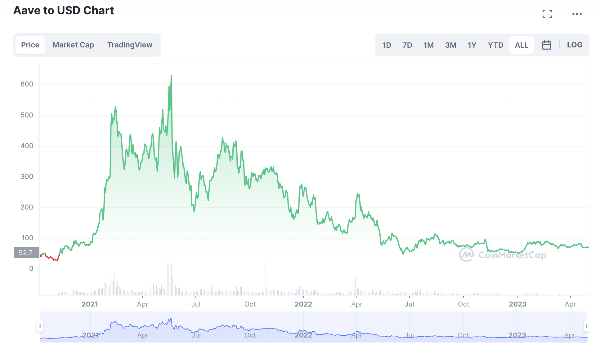 Aave price chart