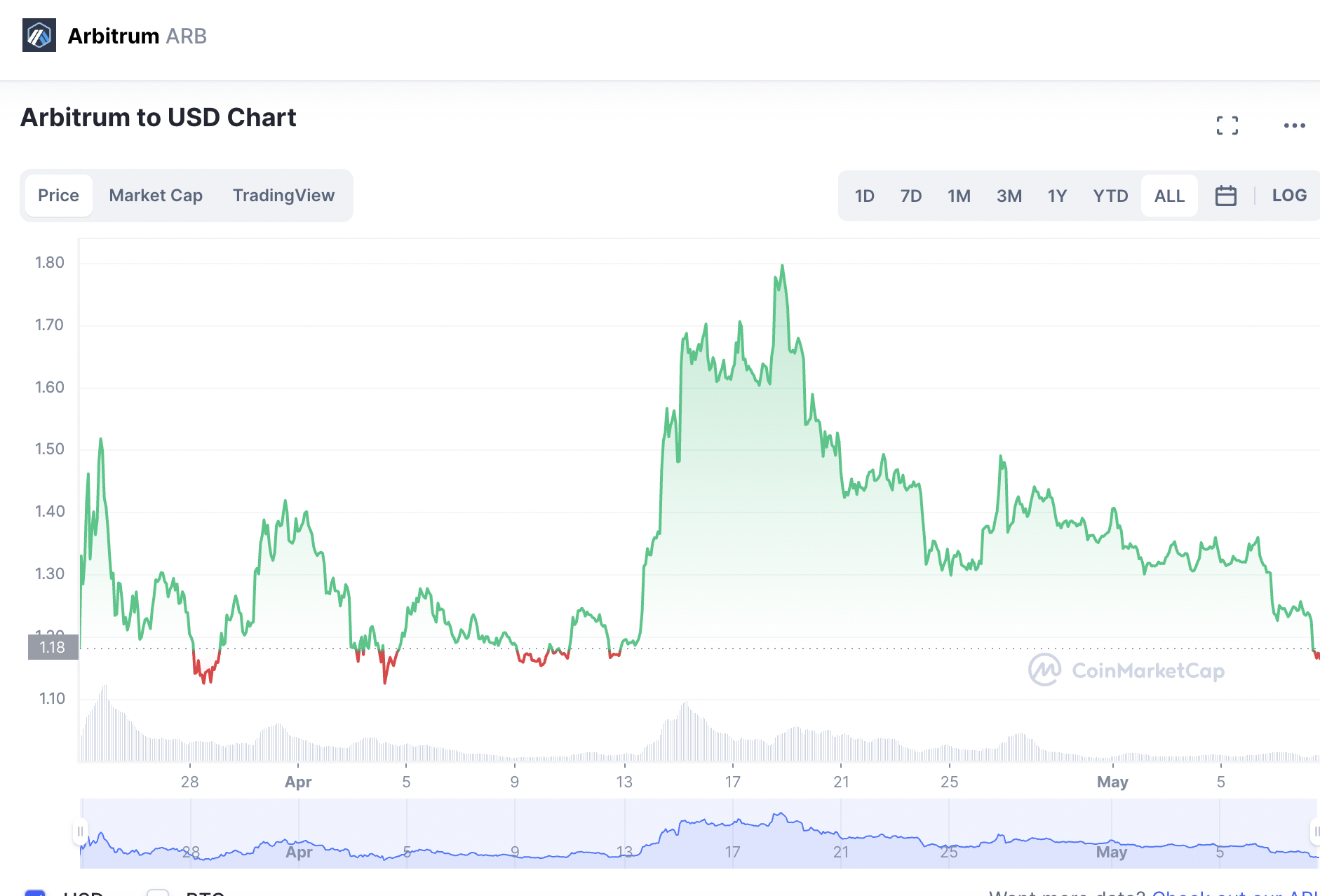 ARB token price