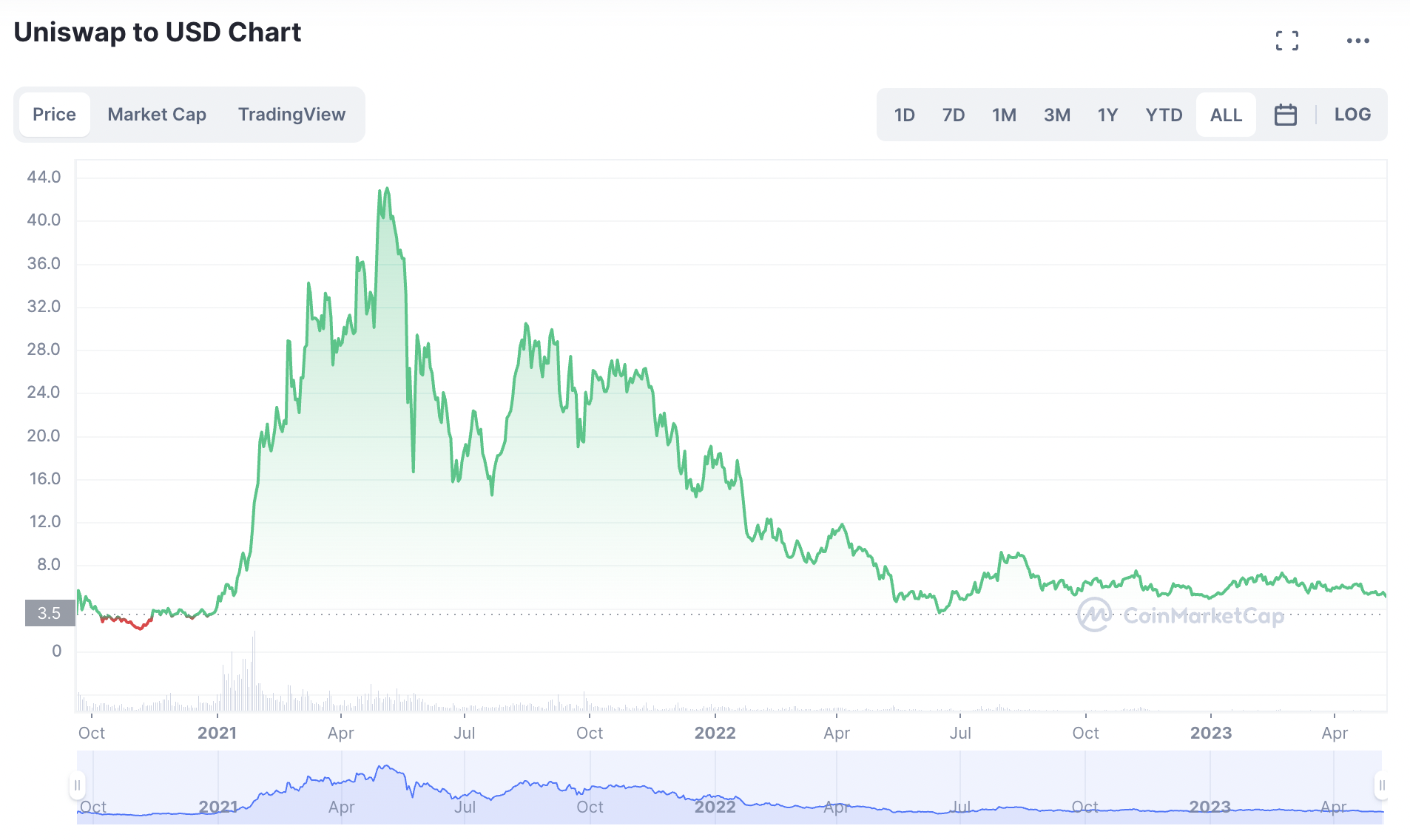 Uniswap price chart