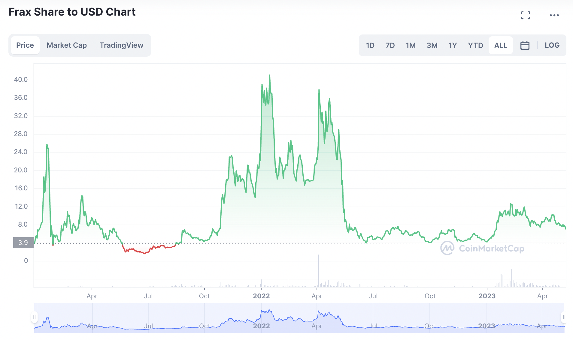 Frax Share (FXS)