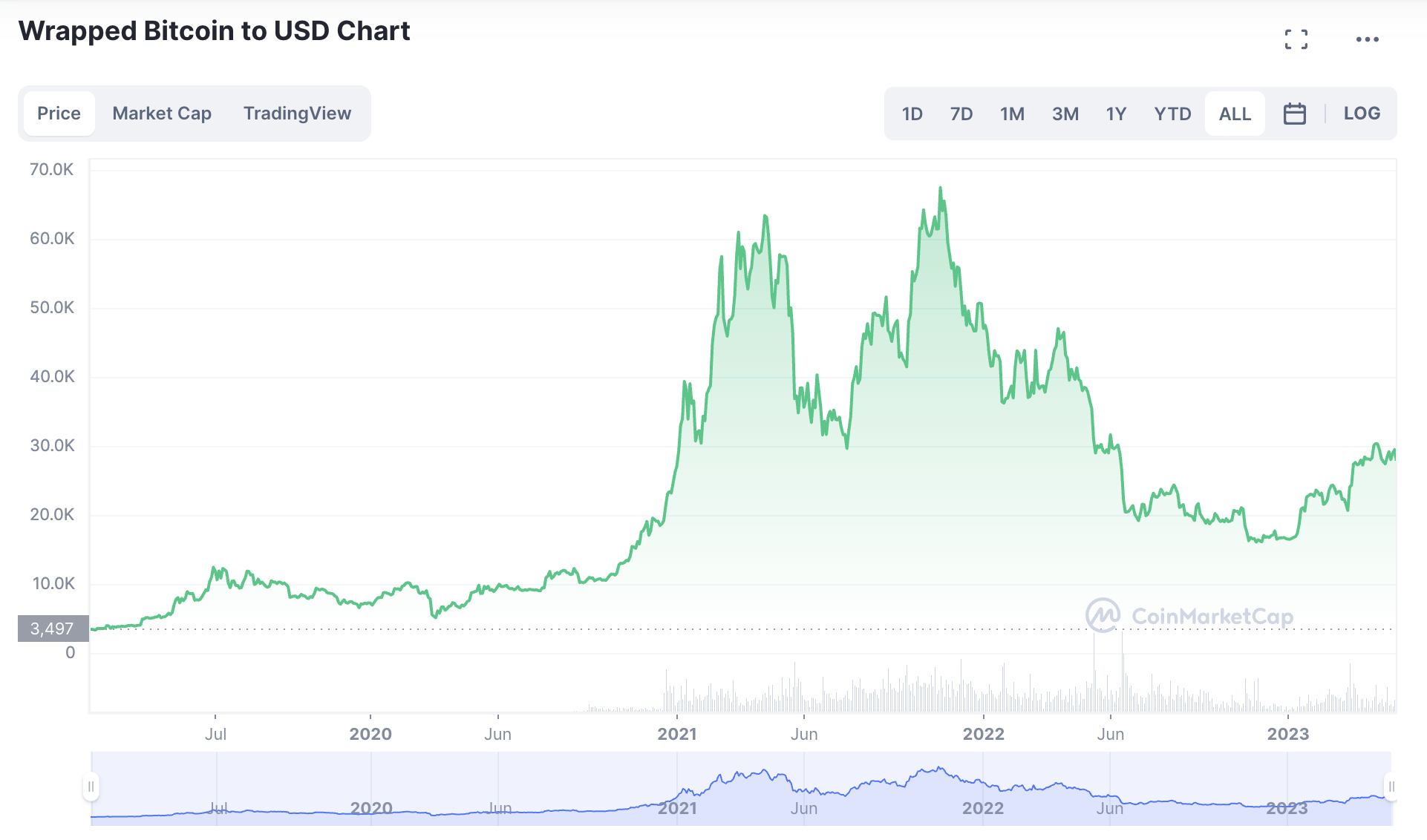 Wrapped Bitcoin (WBTC)