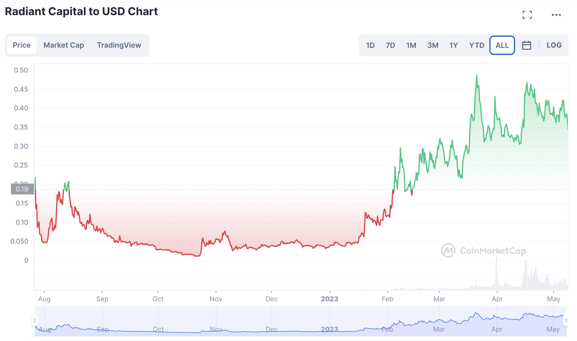 Radiant Capital to USD Chart
