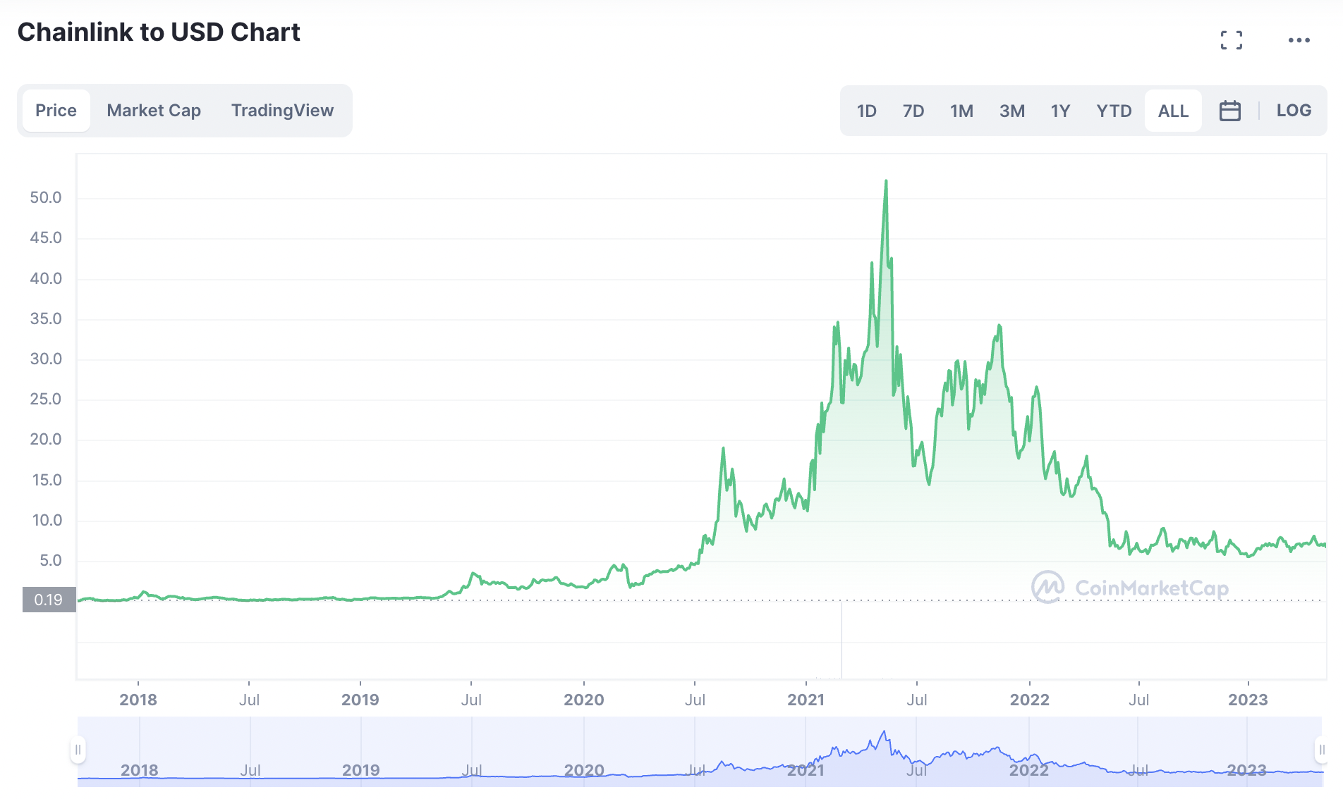 Chainlink to USD Chart