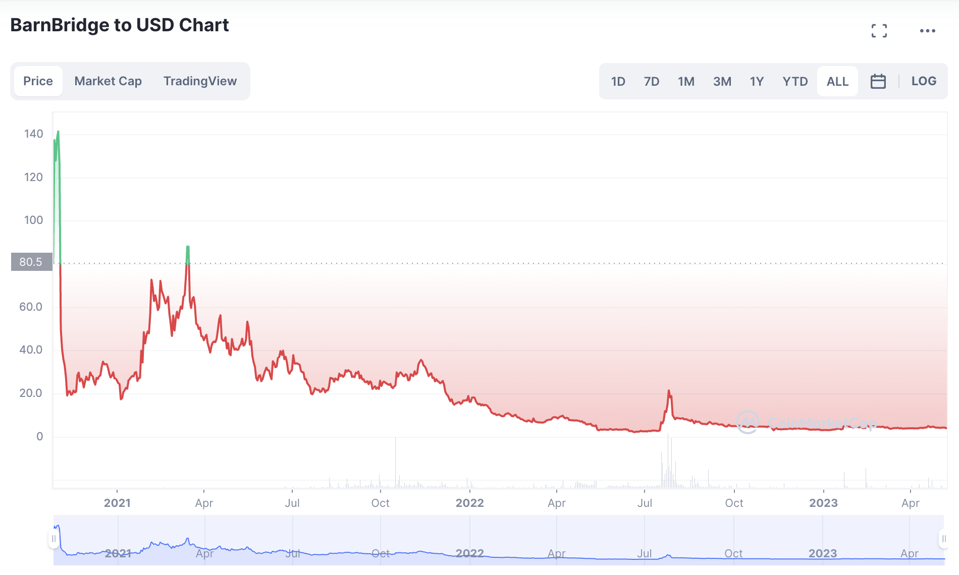 BarnBridge to USD Chart