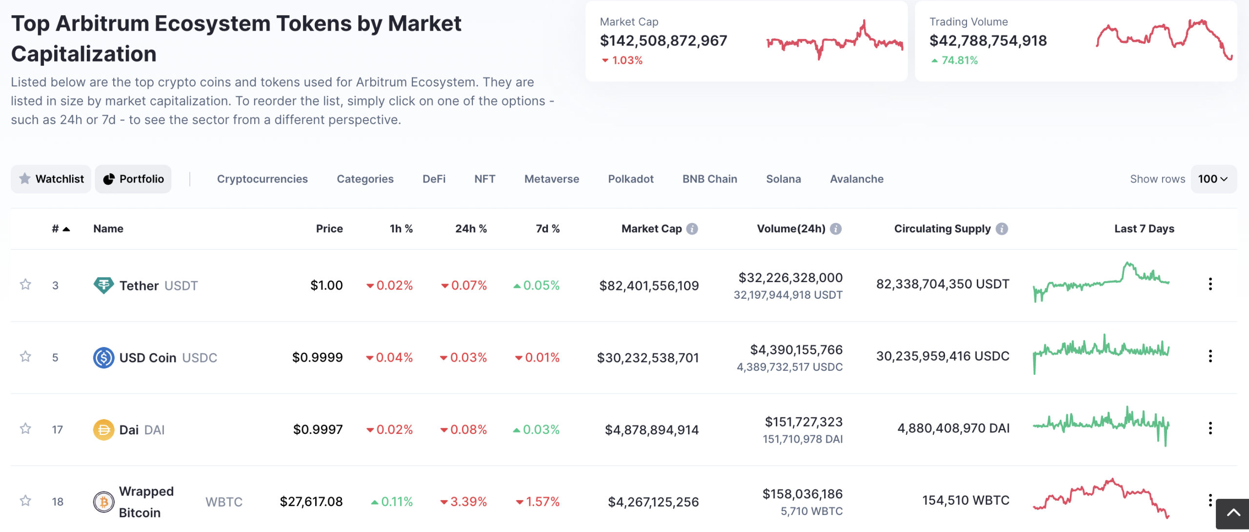 Top Arbitrum Ecosystem Tokens by Market Capitalization