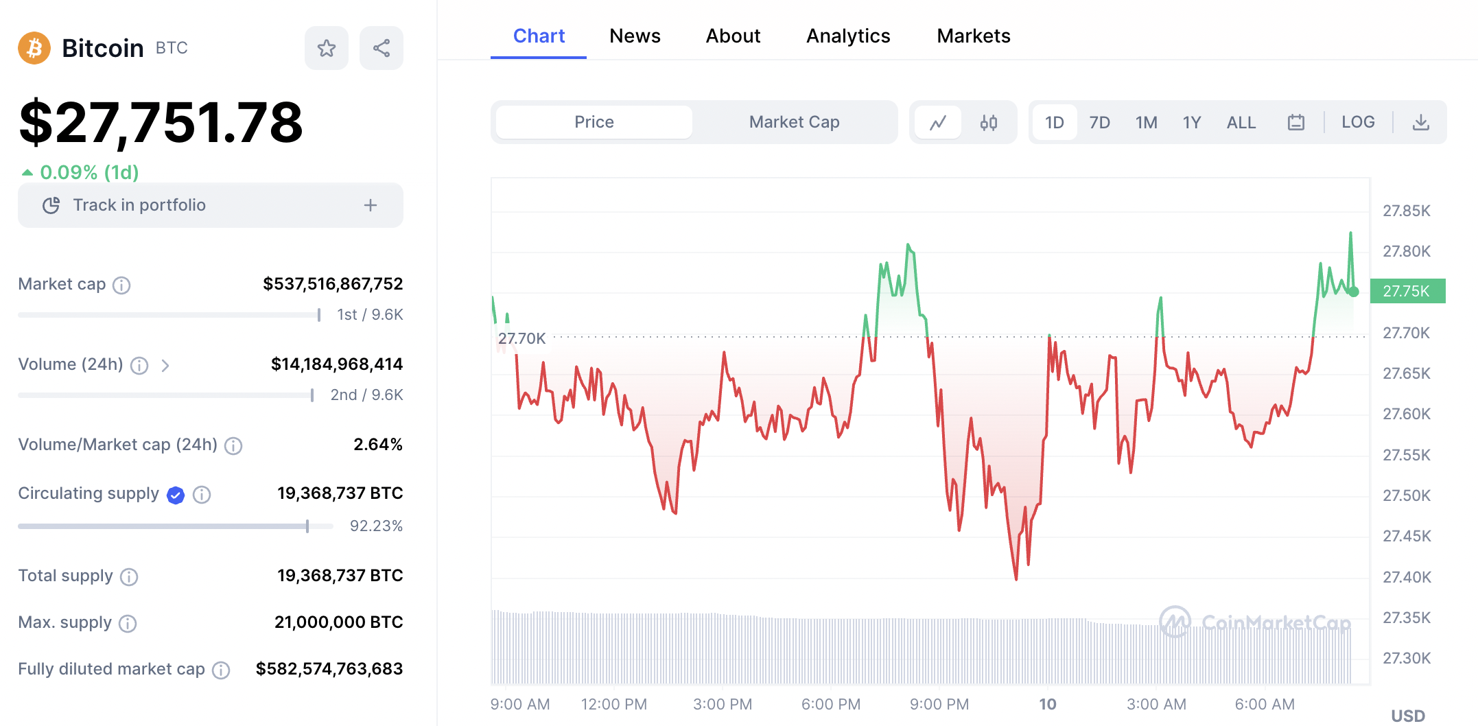 Bitcoin price chart