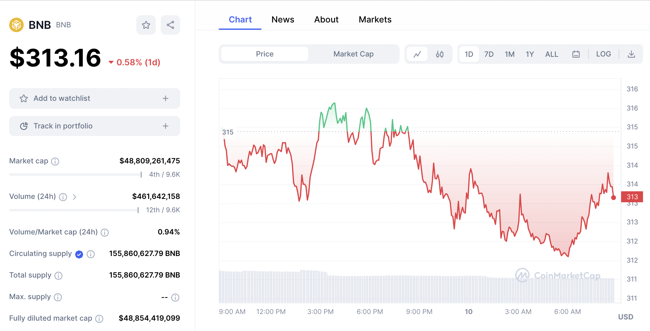 BNB price chart