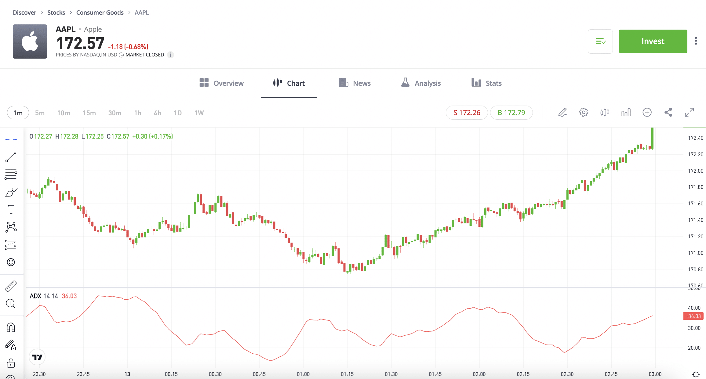 etoro charts