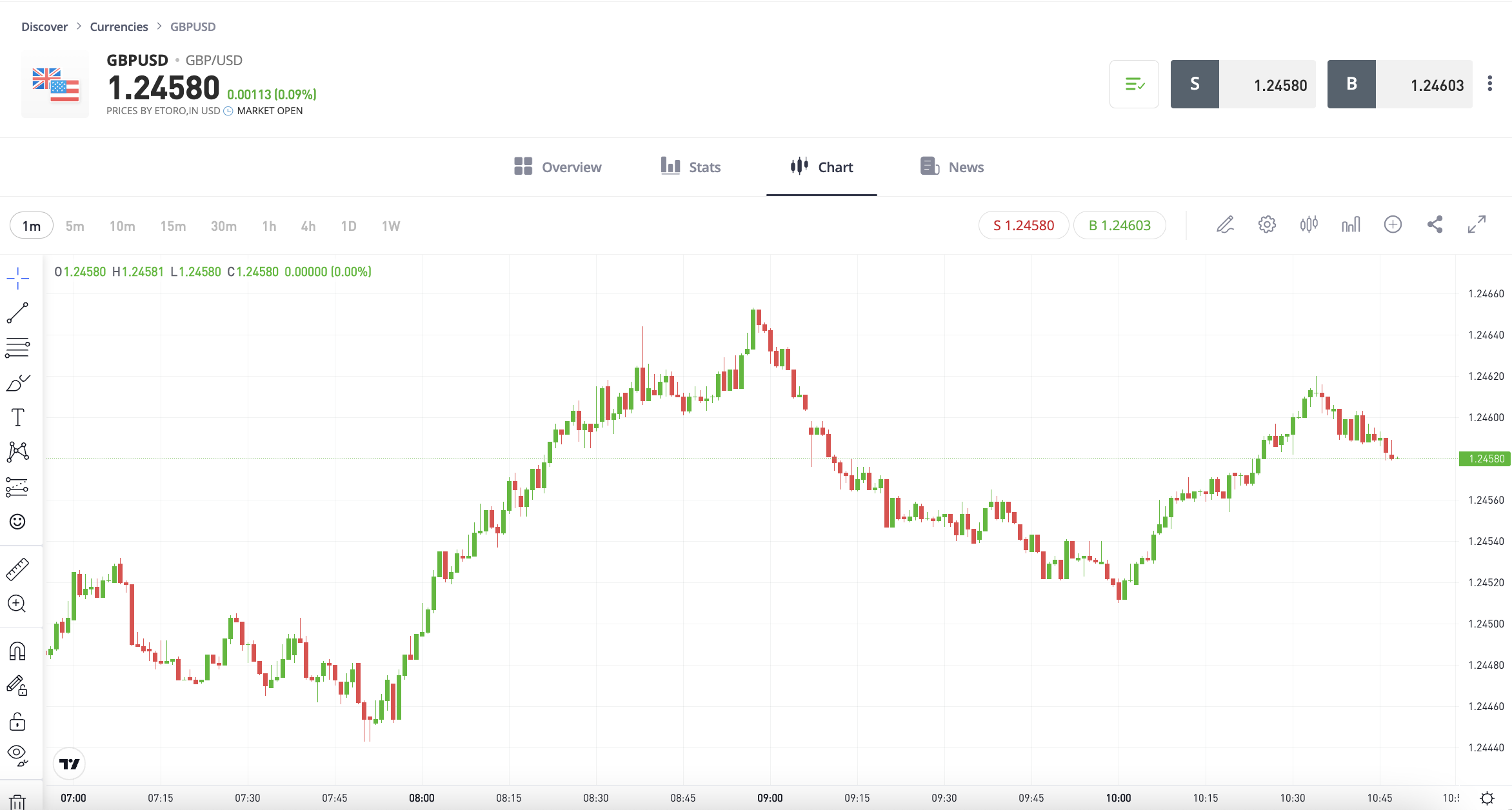 GBP/USD price chart eToro