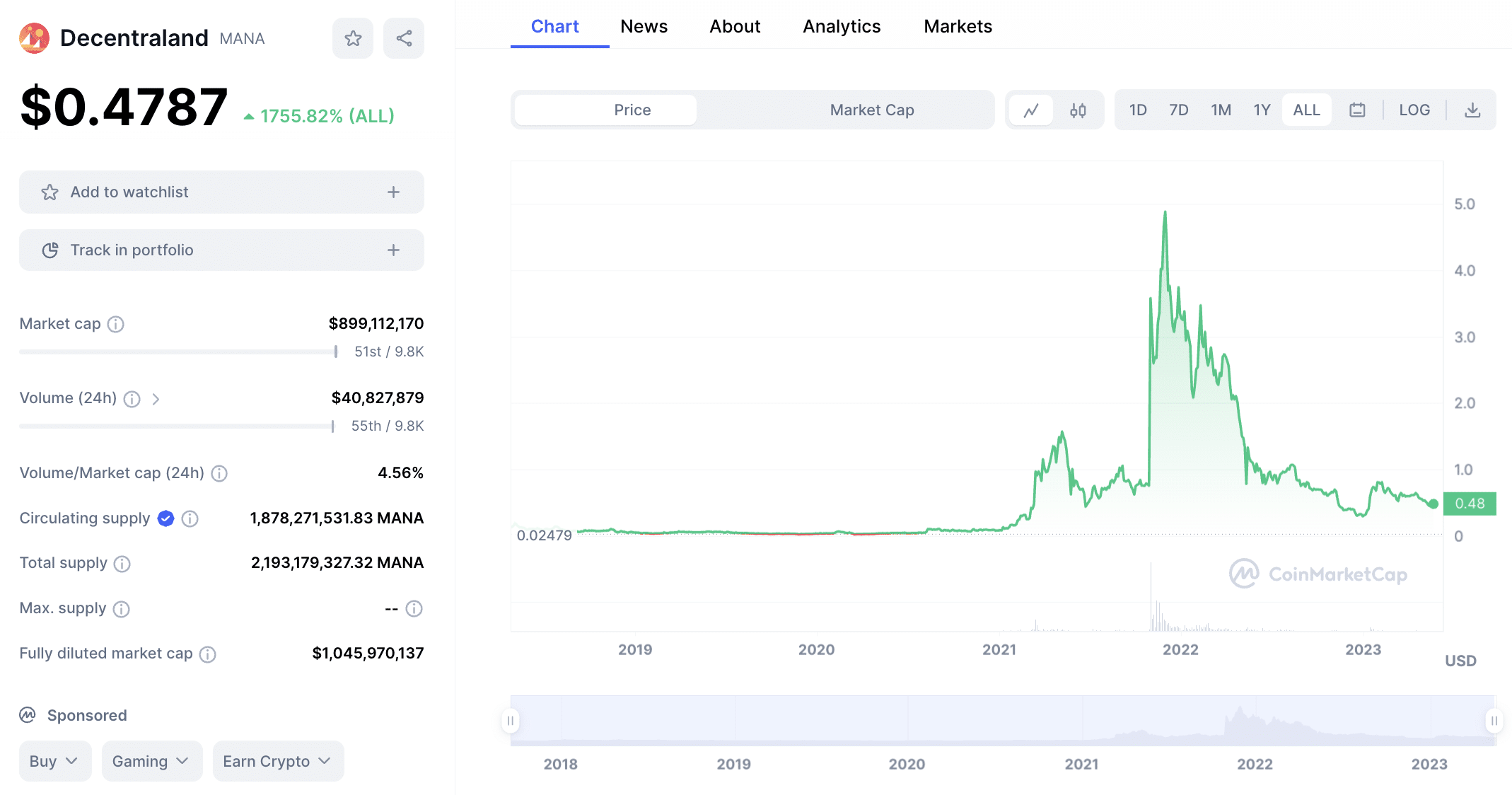 Decentraland price