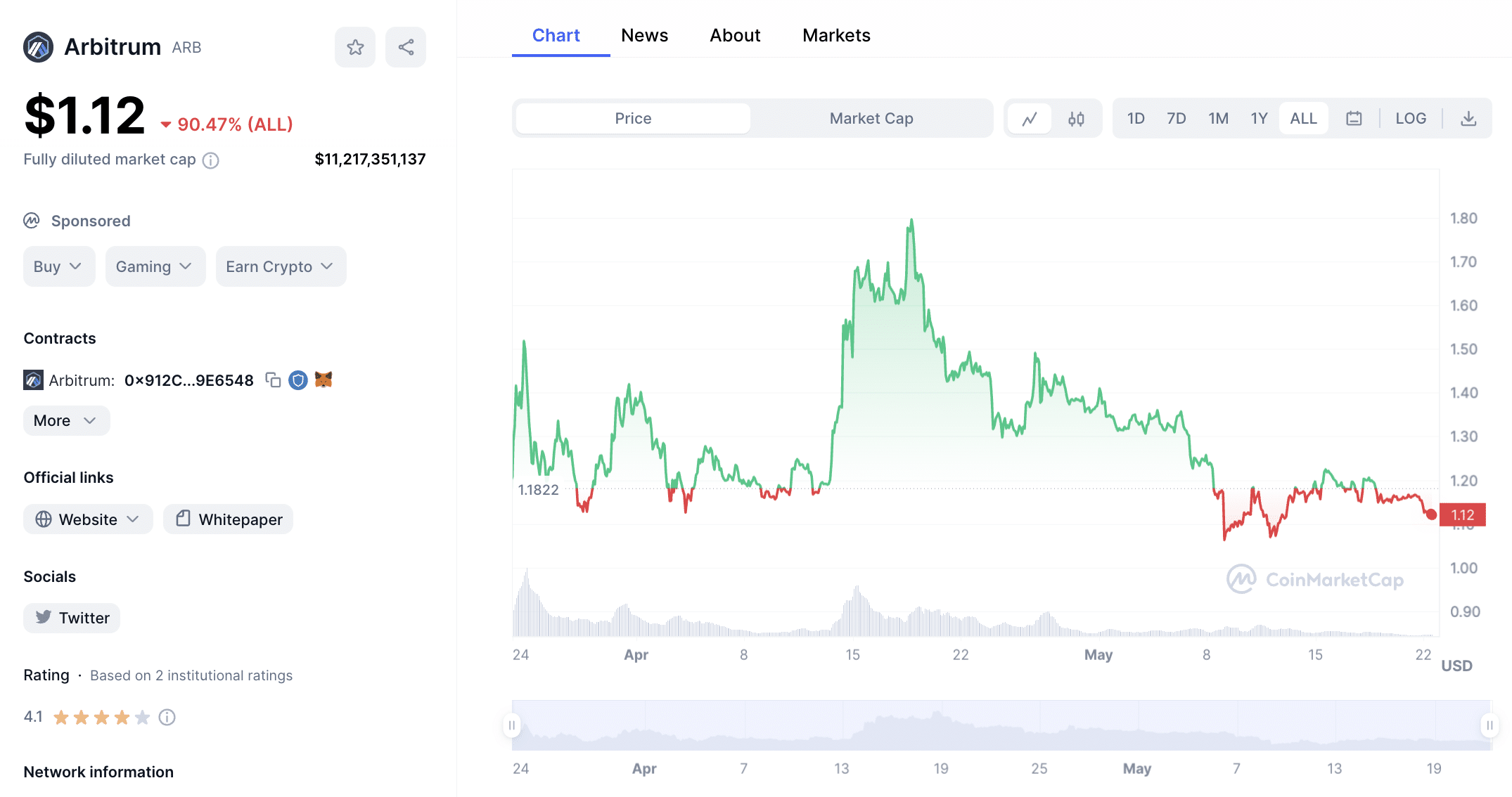 Arbitrum price chart