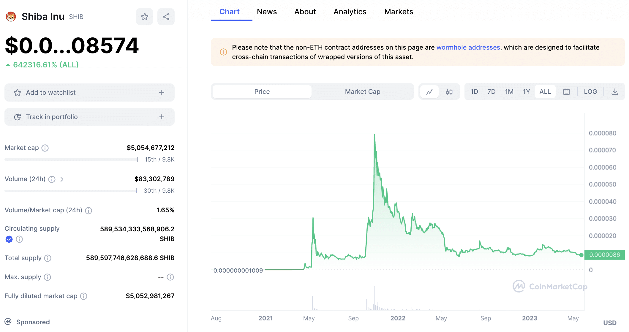 Shiba Inu price chart