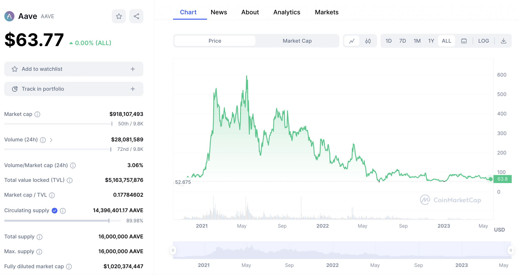 Aave price chart