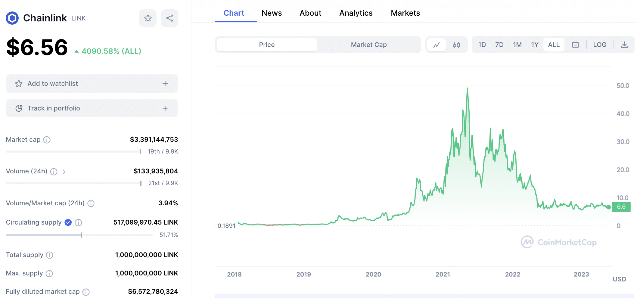 Chainlink price 