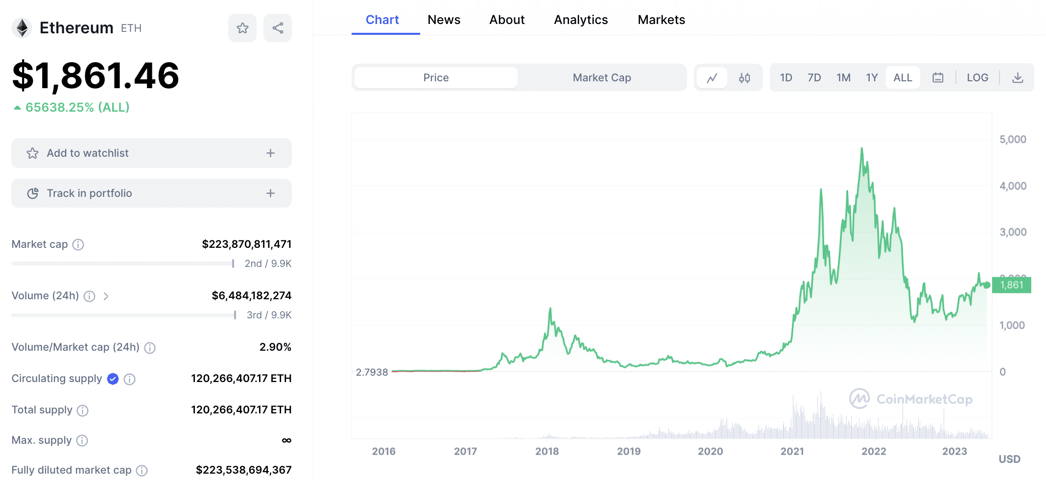 Ethereum price
