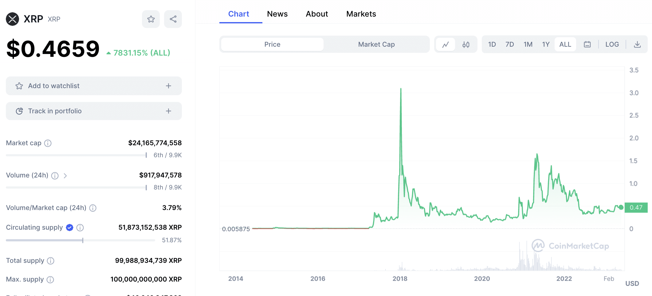 XRP price today