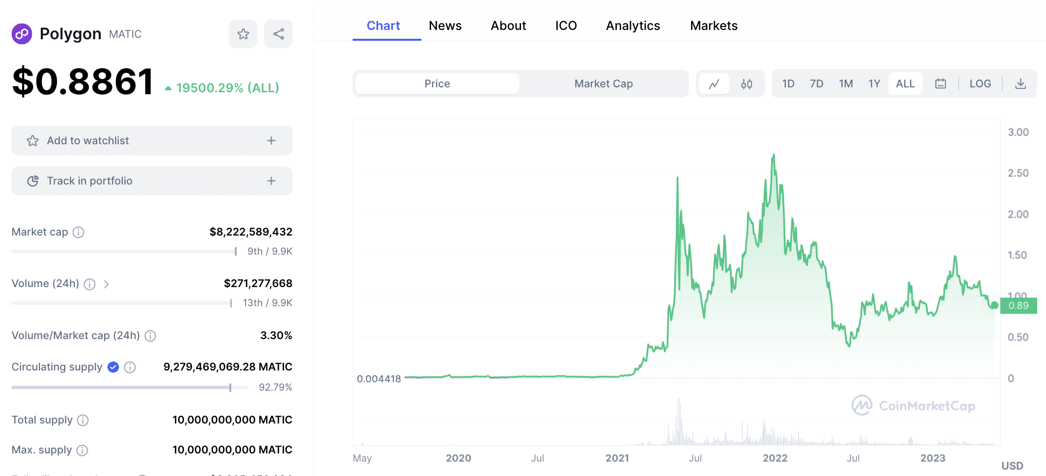 Polygon price