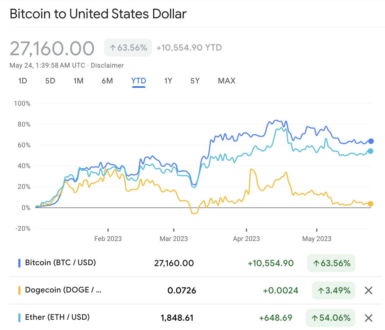 Dogecoin vs Bitcoin vs Ethereum 