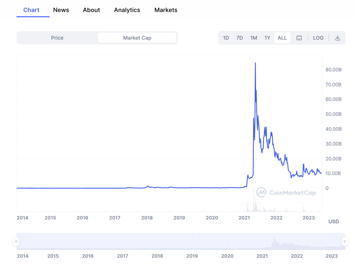 Dogecoin price history 