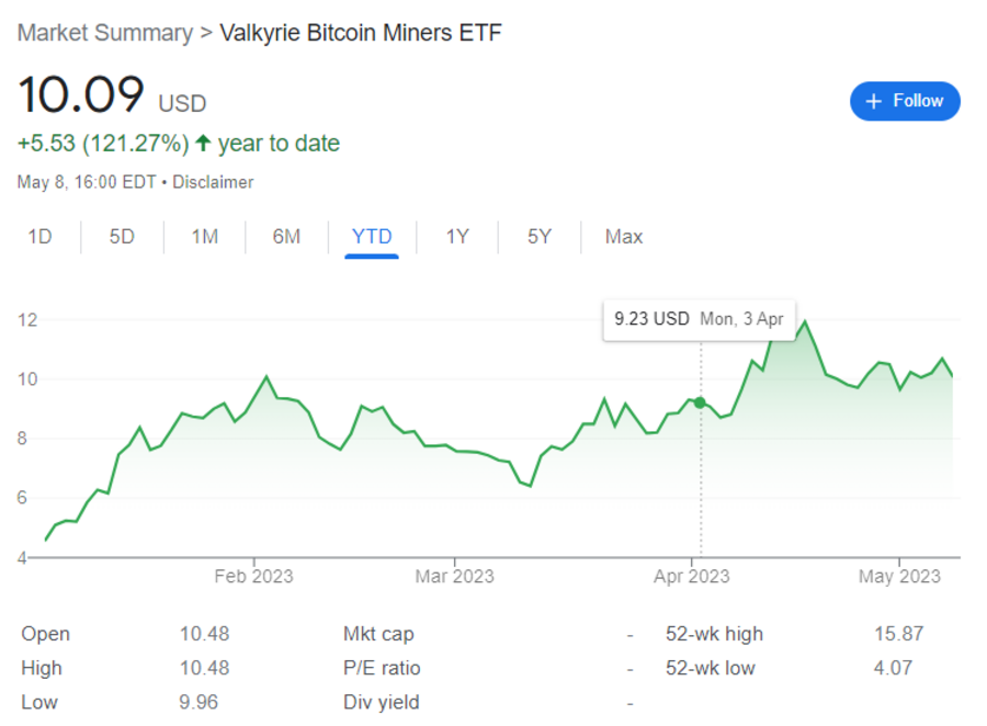 The price chart of Valkyrie Bitcoin Miners ETF