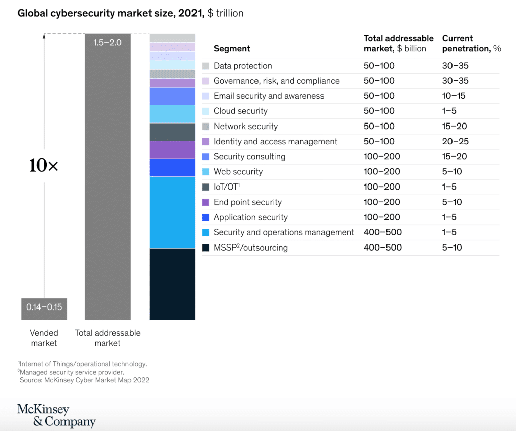 Value of Cybersecurity Statistics Industry