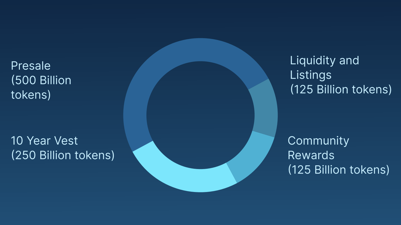 AiDoge tokenomics