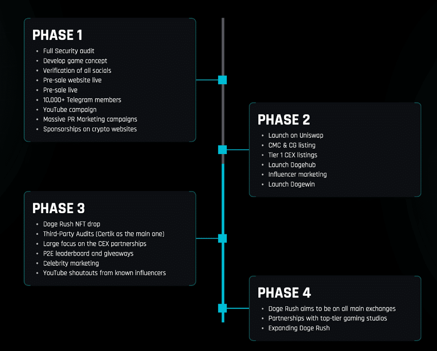 Doge Rush roadmap