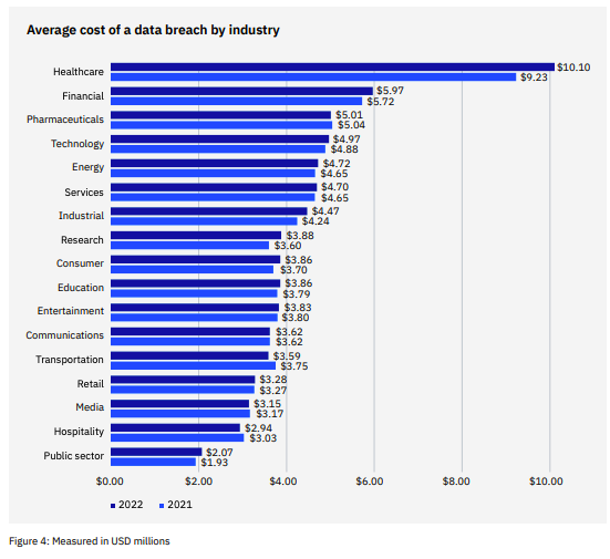 Phishing data IBM Cost Industry 2022 report