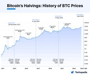 What is Halving (Bitcoin)? Definition, Reasons and Why It Matters