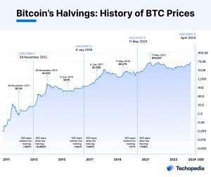 Bitcoin’s Halvings: History of BTC Prices