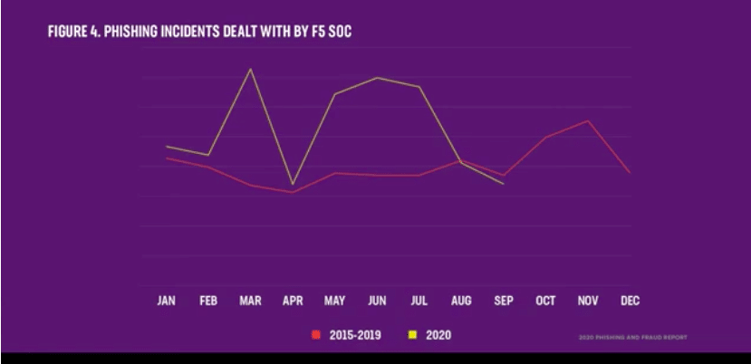 phishing stats COVID19 data