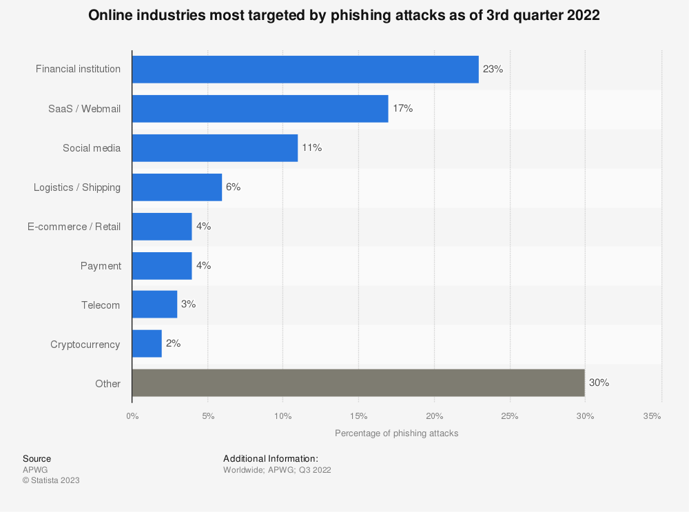 phishing statistics online industries most targeted