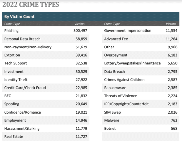 phishing statistics 2022 crime types
